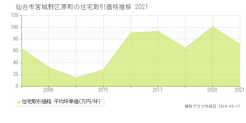 仙台市宮城野区原町の住宅価格推移グラフ 