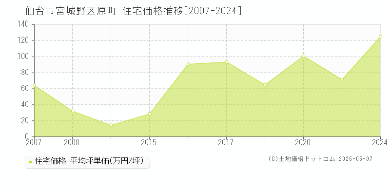 原町(仙台市宮城野区)の住宅価格推移グラフ(坪単価)[2007-2024年]