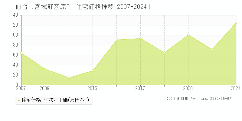 仙台市宮城野区原町の住宅取引事例推移グラフ 