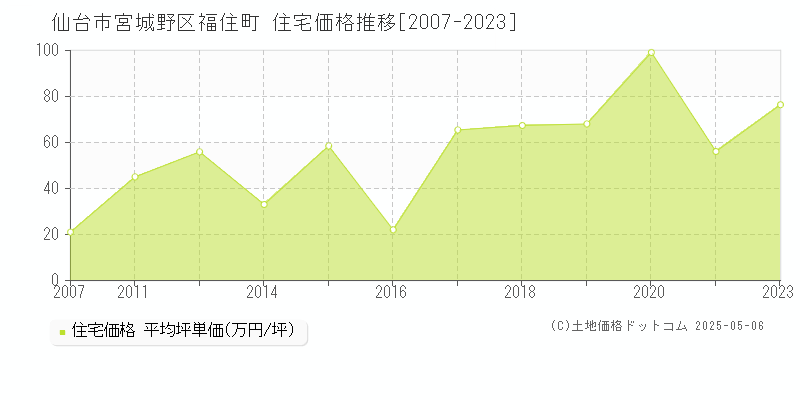 福住町(仙台市宮城野区)の住宅価格推移グラフ(坪単価)[2007-2023年]