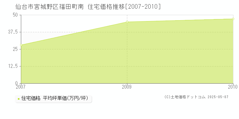 福田町南(仙台市宮城野区)の住宅価格推移グラフ(坪単価)[2007-2010年]
