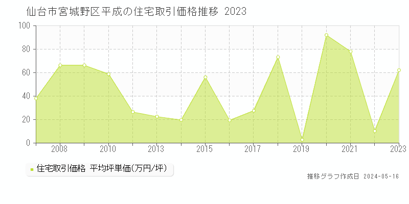 仙台市宮城野区平成の住宅取引事例推移グラフ 