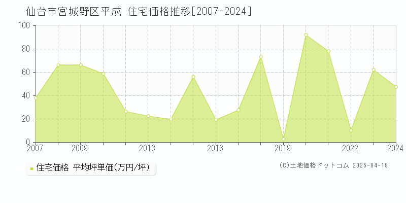 仙台市宮城野区平成の住宅価格推移グラフ 