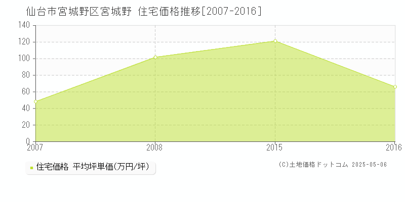 宮城野(仙台市宮城野区)の住宅価格推移グラフ(坪単価)[2007-2016年]