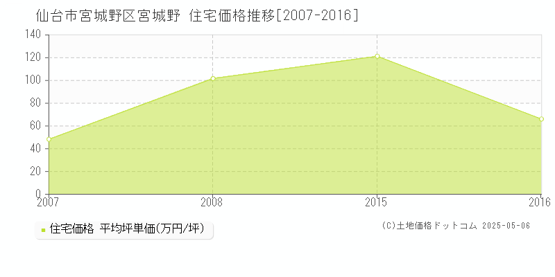 仙台市宮城野区宮城野の住宅取引事例推移グラフ 