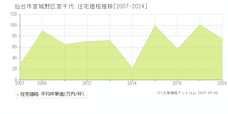 宮千代(仙台市宮城野区)の住宅価格推移グラフ(坪単価)[2007-2024年]
