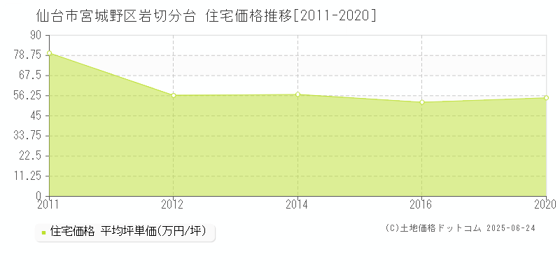 岩切分台(仙台市宮城野区)の住宅価格推移グラフ(坪単価)[2011-2020年]