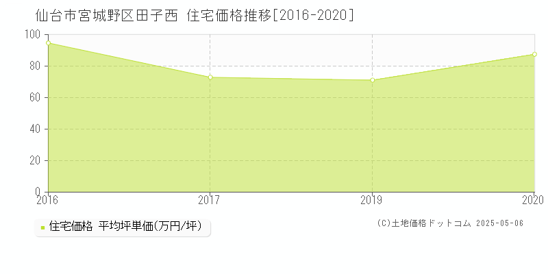 田子西(仙台市宮城野区)の住宅価格推移グラフ(坪単価)[2016-2020年]