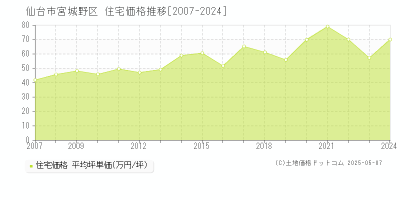 仙台市宮城野区(宮城県)の住宅価格推移グラフ(坪単価)[2007-2024年]