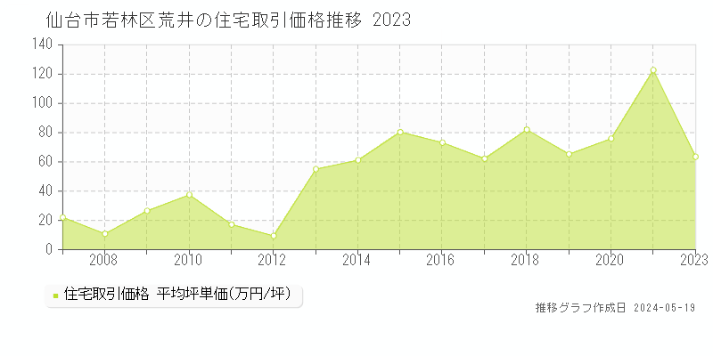 仙台市若林区荒井の住宅取引事例推移グラフ 