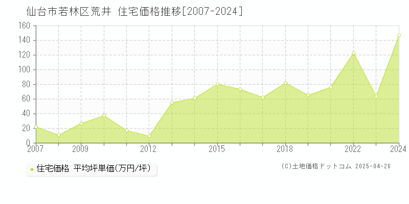 仙台市若林区荒井の住宅取引事例推移グラフ 