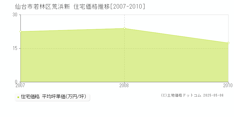 荒浜新(仙台市若林区)の住宅価格推移グラフ(坪単価)[2007-2010年]