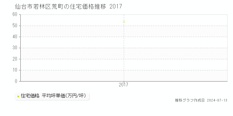 仙台市若林区荒町の住宅価格推移グラフ 