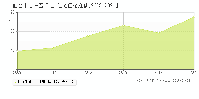伊在(仙台市若林区)の住宅価格推移グラフ(坪単価)[2008-2021年]