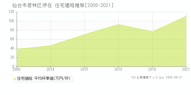 仙台市若林区伊在の住宅価格推移グラフ 