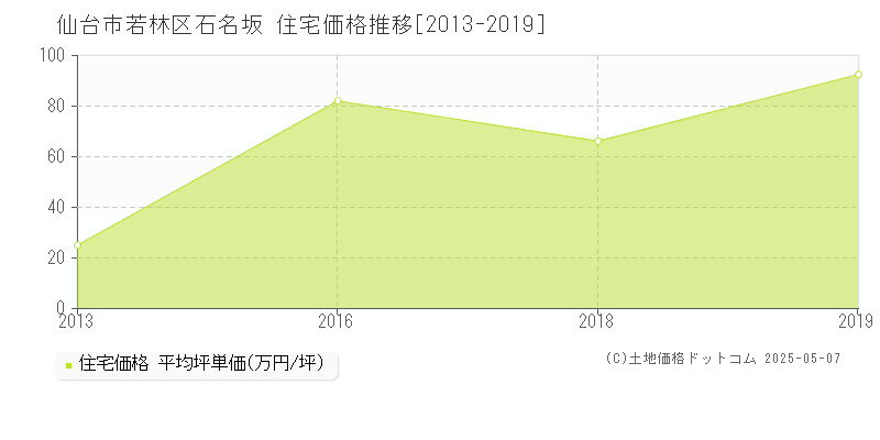 石名坂(仙台市若林区)の住宅価格推移グラフ(坪単価)[2013-2019年]