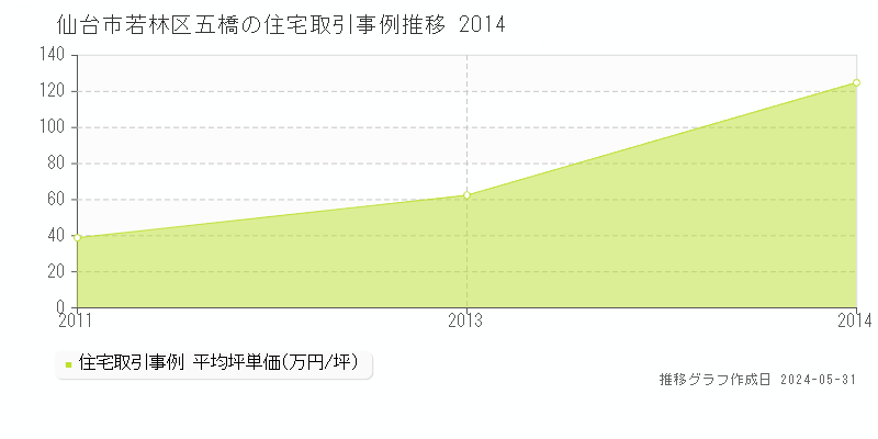 仙台市若林区五橋の住宅価格推移グラフ 