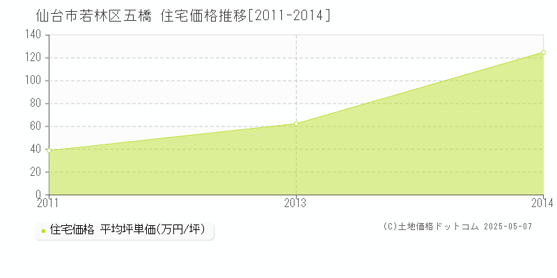 五橋(仙台市若林区)の住宅価格推移グラフ(坪単価)[2011-2014年]