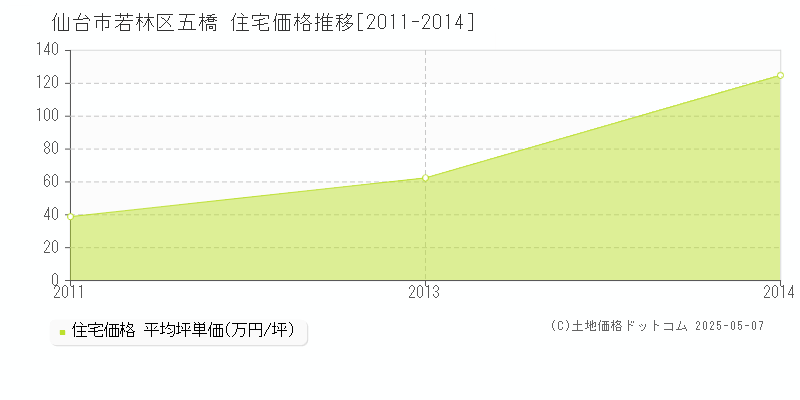 仙台市若林区五橋の住宅価格推移グラフ 