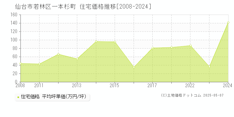一本杉町(仙台市若林区)の住宅価格推移グラフ(坪単価)[2008-2024年]