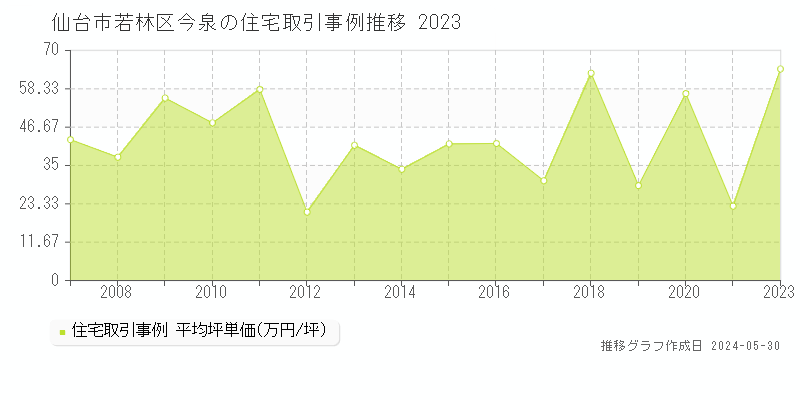 仙台市若林区今泉の住宅価格推移グラフ 