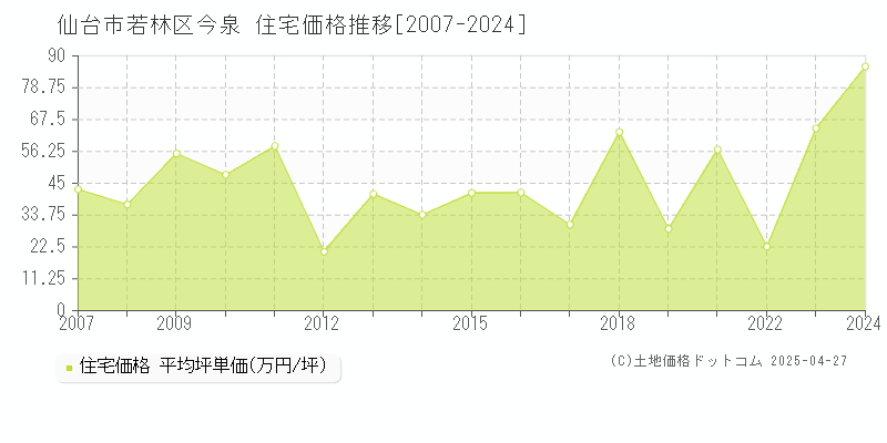 仙台市若林区今泉の住宅価格推移グラフ 