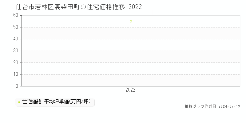 仙台市若林区裏柴田町の住宅取引価格推移グラフ 
