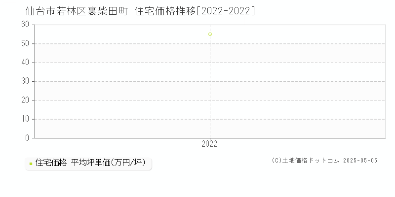 仙台市若林区裏柴田町の住宅価格推移グラフ 