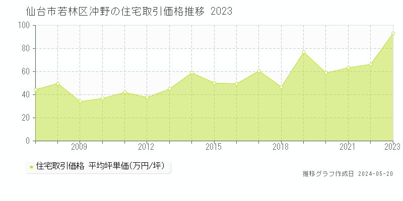 仙台市若林区沖野の住宅取引価格推移グラフ 