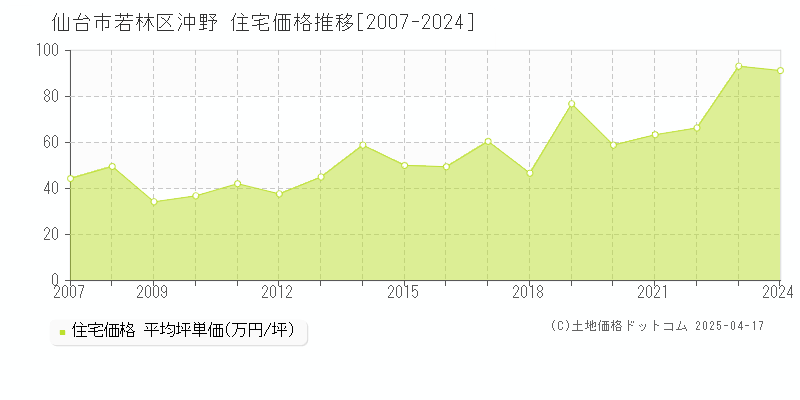 仙台市若林区沖野の住宅取引価格推移グラフ 