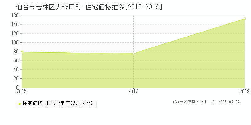 表柴田町(仙台市若林区)の住宅価格推移グラフ(坪単価)[2015-2018年]