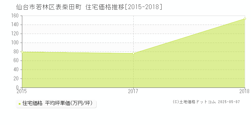 仙台市若林区表柴田町の住宅価格推移グラフ 