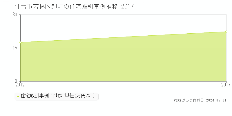 仙台市若林区卸町の住宅価格推移グラフ 