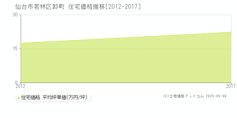 仙台市若林区卸町の住宅価格推移グラフ 