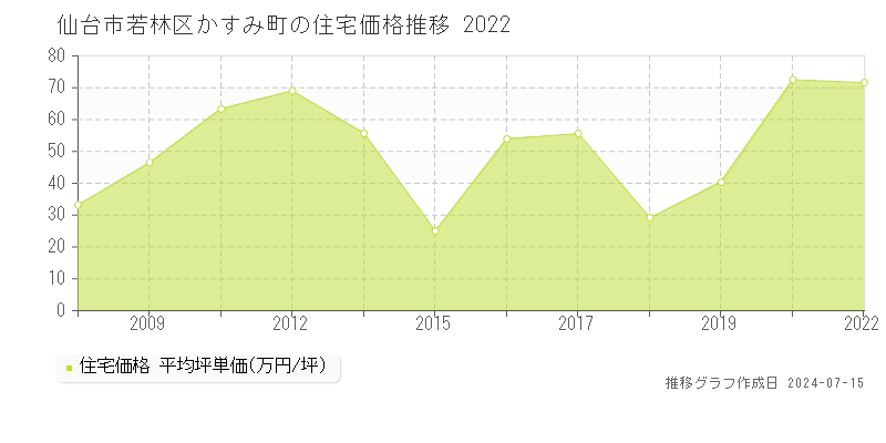 仙台市若林区かすみ町の住宅価格推移グラフ 