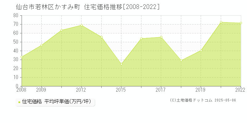 かすみ町(仙台市若林区)の住宅価格推移グラフ(坪単価)[2008-2022年]