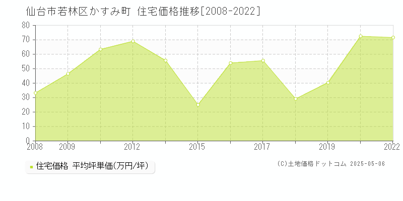 仙台市若林区かすみ町の住宅価格推移グラフ 