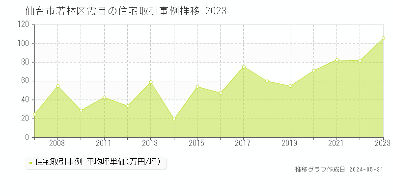 仙台市若林区霞目の住宅価格推移グラフ 