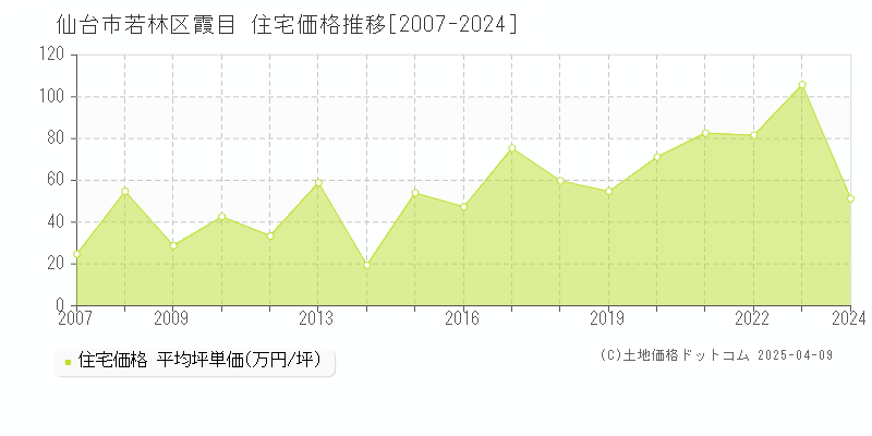 仙台市若林区霞目の住宅価格推移グラフ 