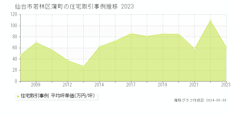 仙台市若林区蒲町の住宅価格推移グラフ 