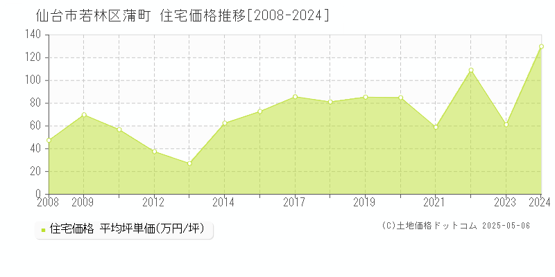 蒲町(仙台市若林区)の住宅価格推移グラフ(坪単価)[2008-2024年]