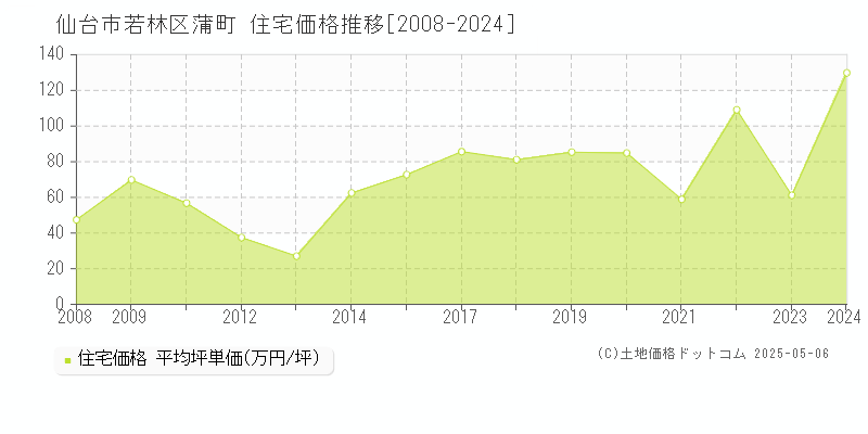 仙台市若林区蒲町の住宅価格推移グラフ 