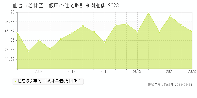 仙台市若林区上飯田の住宅価格推移グラフ 