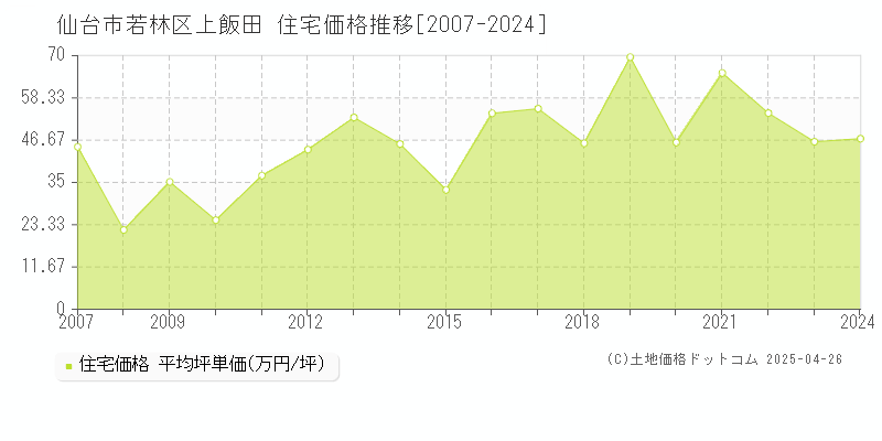 仙台市若林区上飯田の住宅価格推移グラフ 