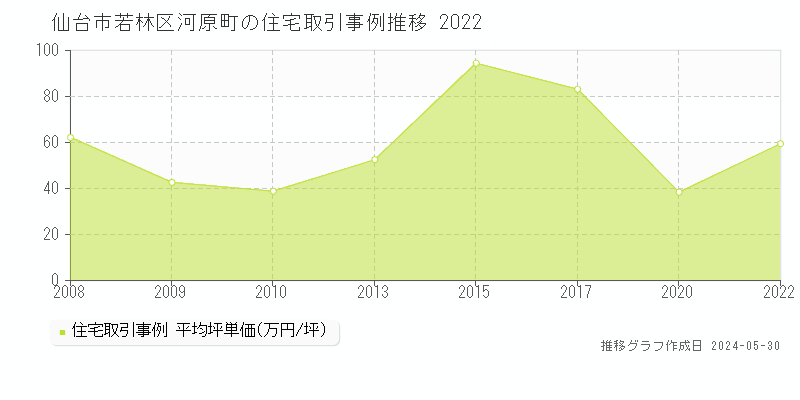 仙台市若林区河原町の住宅価格推移グラフ 