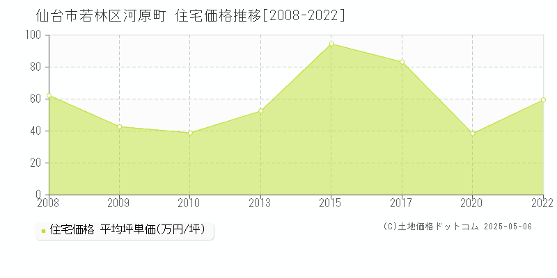 河原町(仙台市若林区)の住宅価格推移グラフ(坪単価)[2008-2022年]