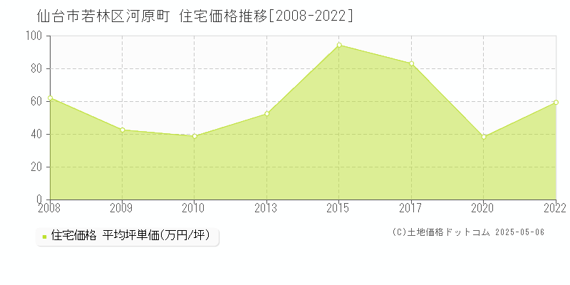 仙台市若林区河原町の住宅価格推移グラフ 