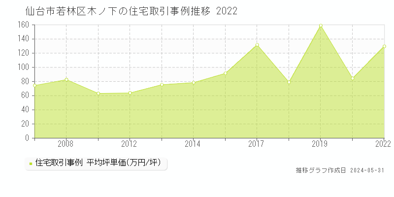 仙台市若林区木ノ下の住宅価格推移グラフ 
