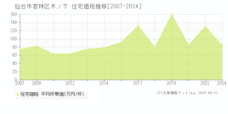 仙台市若林区木ノ下の住宅価格推移グラフ 