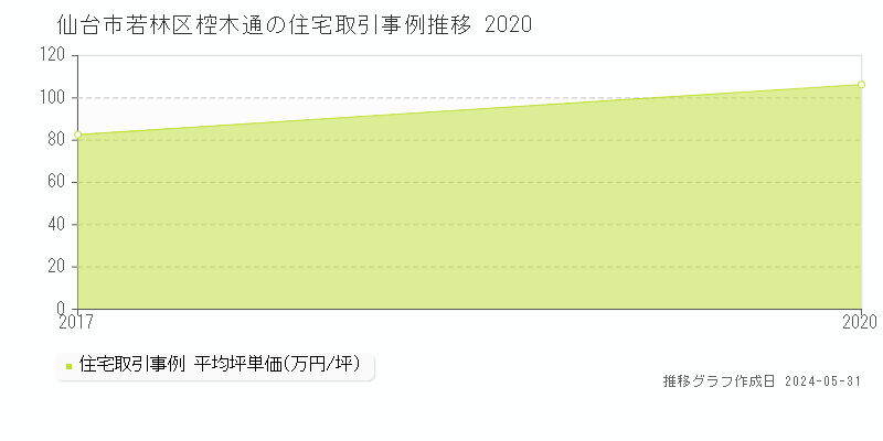 仙台市若林区椌木通の住宅価格推移グラフ 